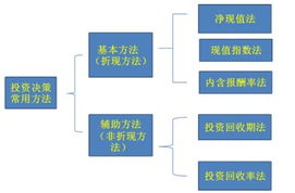 2013年注冊稅務師考試《財務與會計》專題三 投資管理核心知識點解析